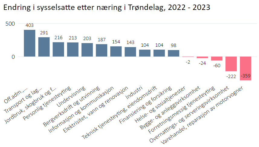 Endring i sysselsatte etter næring i Trøndelag, 2022-2023
