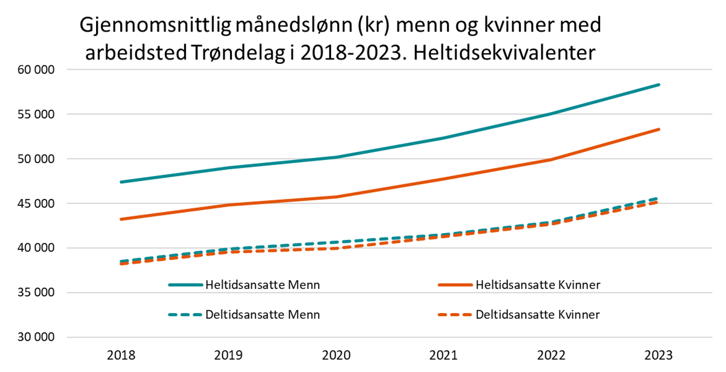 Gjennomsnittlig månedslønn (kr) menn og kvinner med arbeidsted Trøndelag i 2018-2023. Heltidsekvivalenter