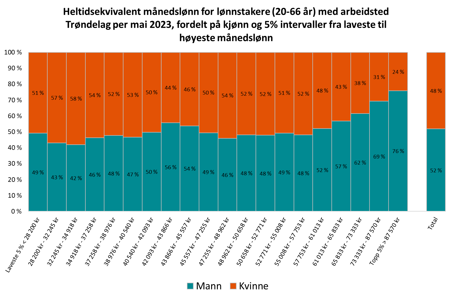 Heltidsekvivalent månedslønn for lønnstakere (20-66 år) med arbeidsted Trøndelag per mai 2023, fordelt på kjønn og 5% intervaller fra laveste til høyeste månedslønn