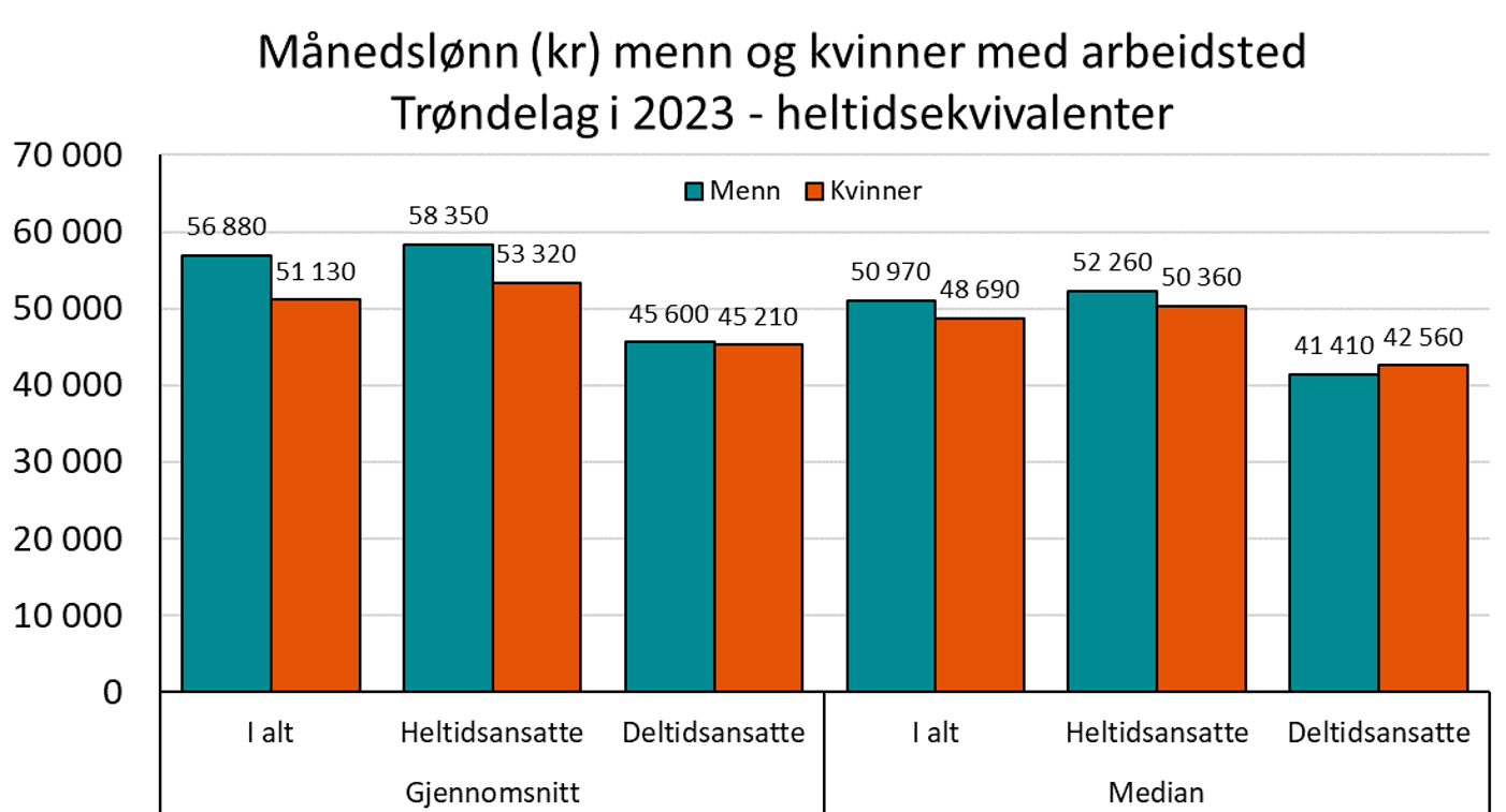 Månedslønn (kr) menn og kvinner med arbeidsted Trøndelag i 2023 - heltidsekvivalenter