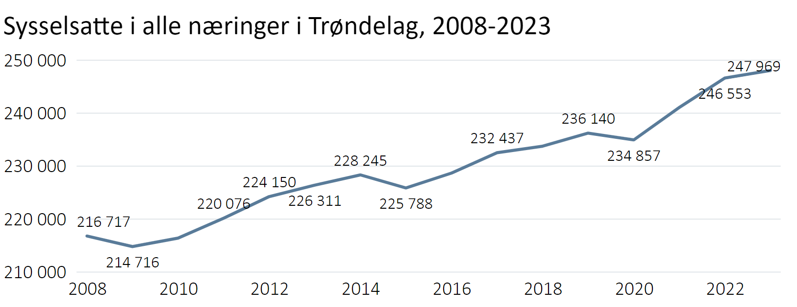 Sysselsatte Trøndelag 2008-2023