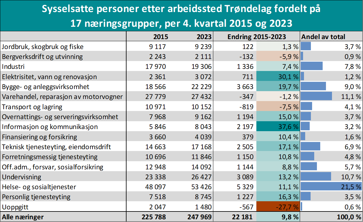 Sysselsatte personer etter arbeidssted Trøndelag fordelt på 17 næringsgrupper, per 4. kvartal 2015 og 2023
