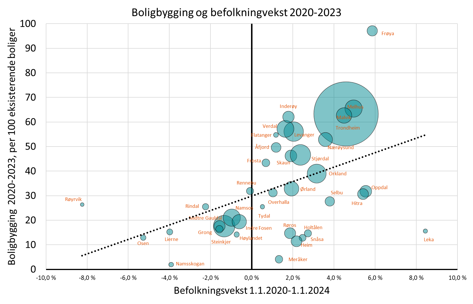 Boligbygging og befolkningvekst i Trøndelag i 2020-2023