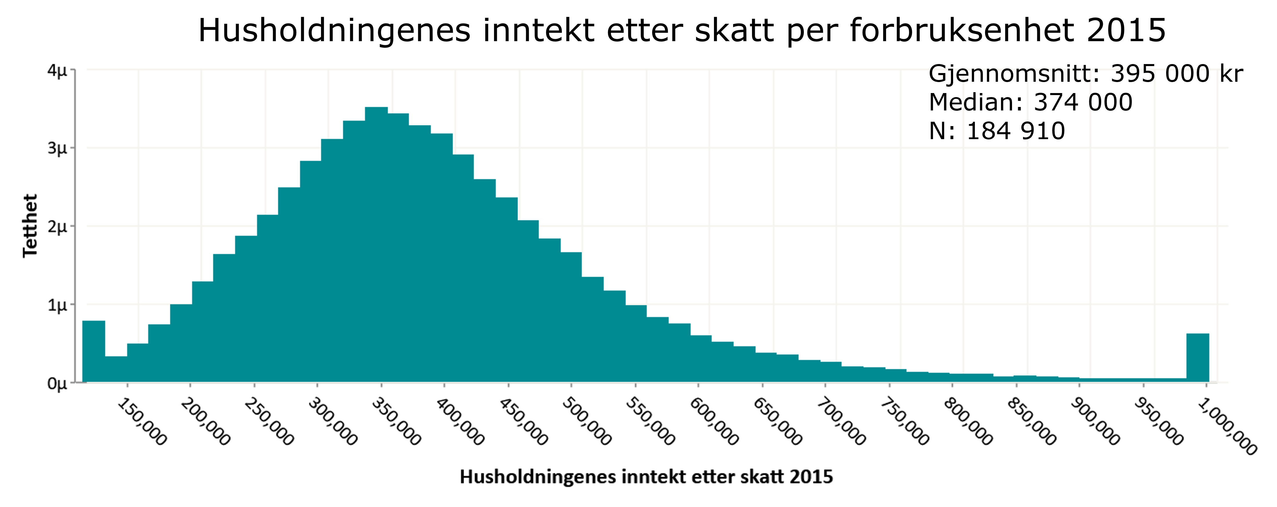Figur 1. Husholdningenes inntekt etter skatt per forbruksenhet 2015
