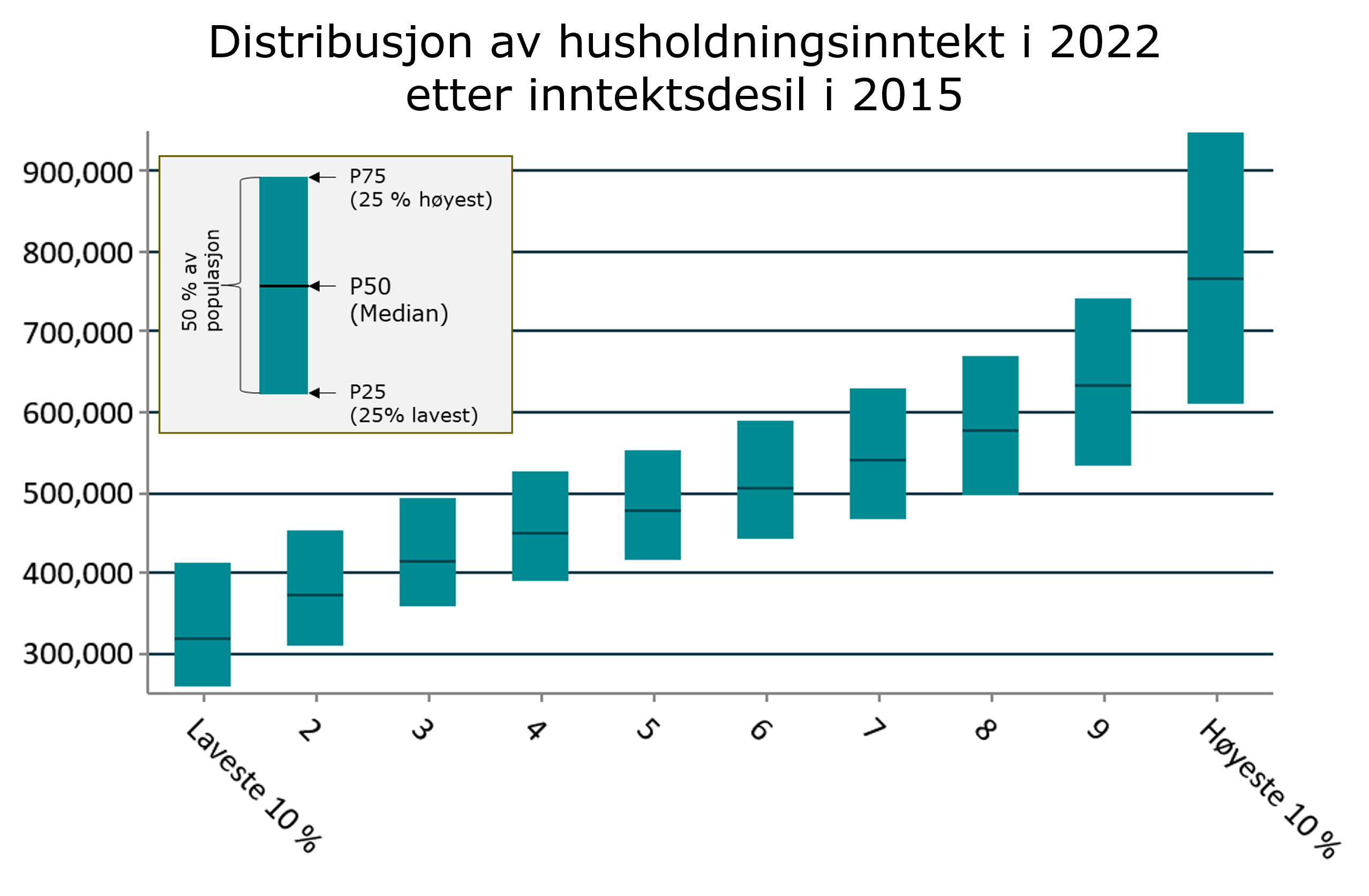 Figur 6. Distribusjon av husholdningsinntekt i 2022 etter inntektsdesil i 2015