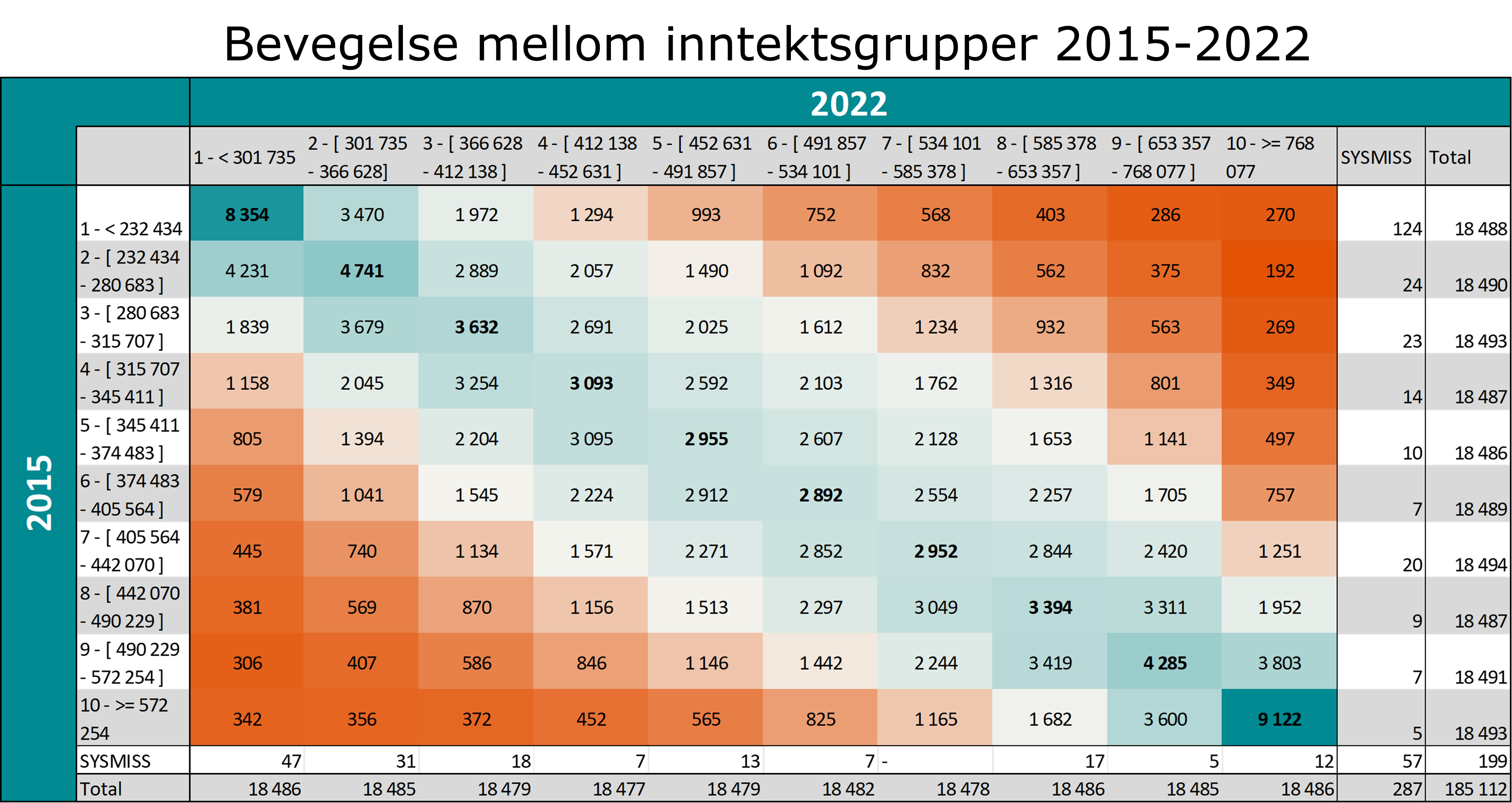Tabell 1. Bevegelse mellom inntektsgrupper 2015-2022