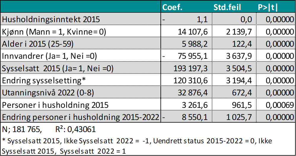 Tabell 2. Regresjonsanalyse av nominell endring i husholdningsinntekt i perioden 2015-2022