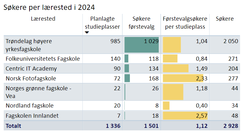 Søkere per lærested i 2024 til høyere yrkesfaglig utdanning