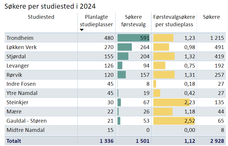 Søkere per studiested i 2024 til høyere yrkesfaglig utdanning