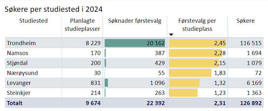 Søkere per studiested i 2024