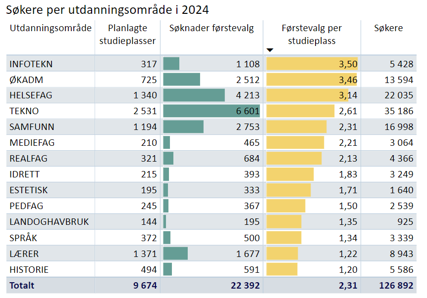 Søkere per utdanningsområde i 2024