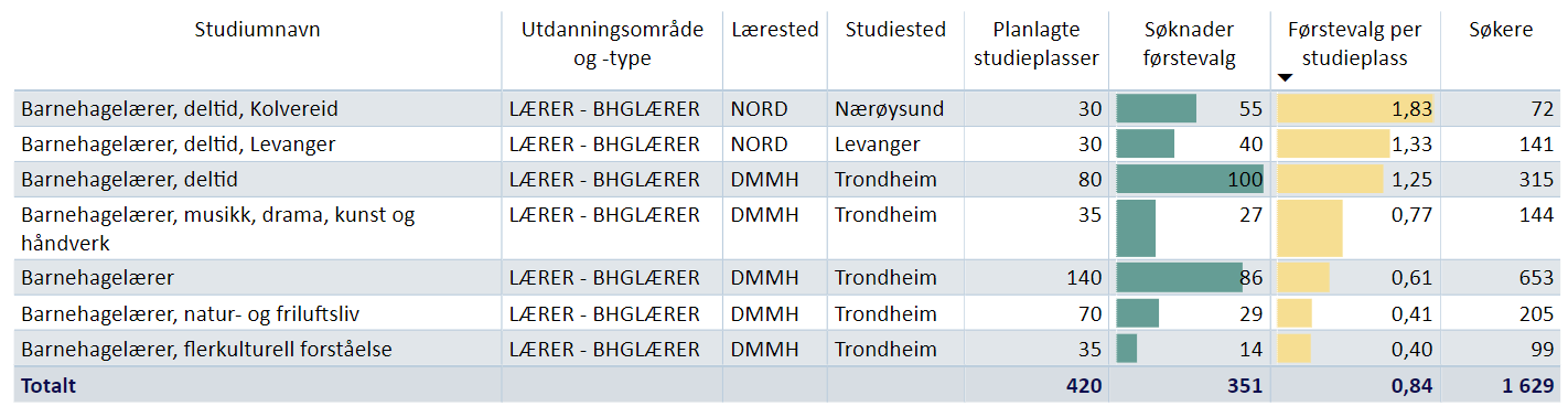 Søkere barnehagelærer i Trøndelag i 2024