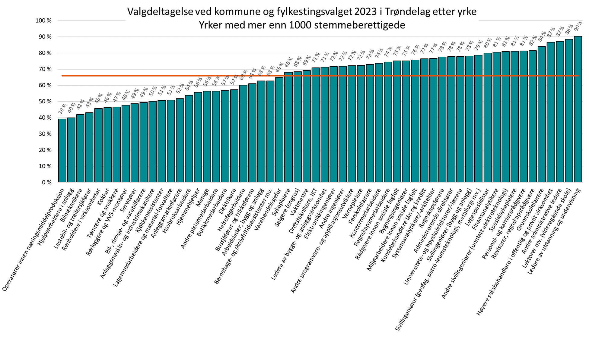 Valgdeltagelse ved kommune og fylkestingsvalget 2023 i Trøndelag etter yrke. Yrker med mer enn 1000 stemmeberettigede.