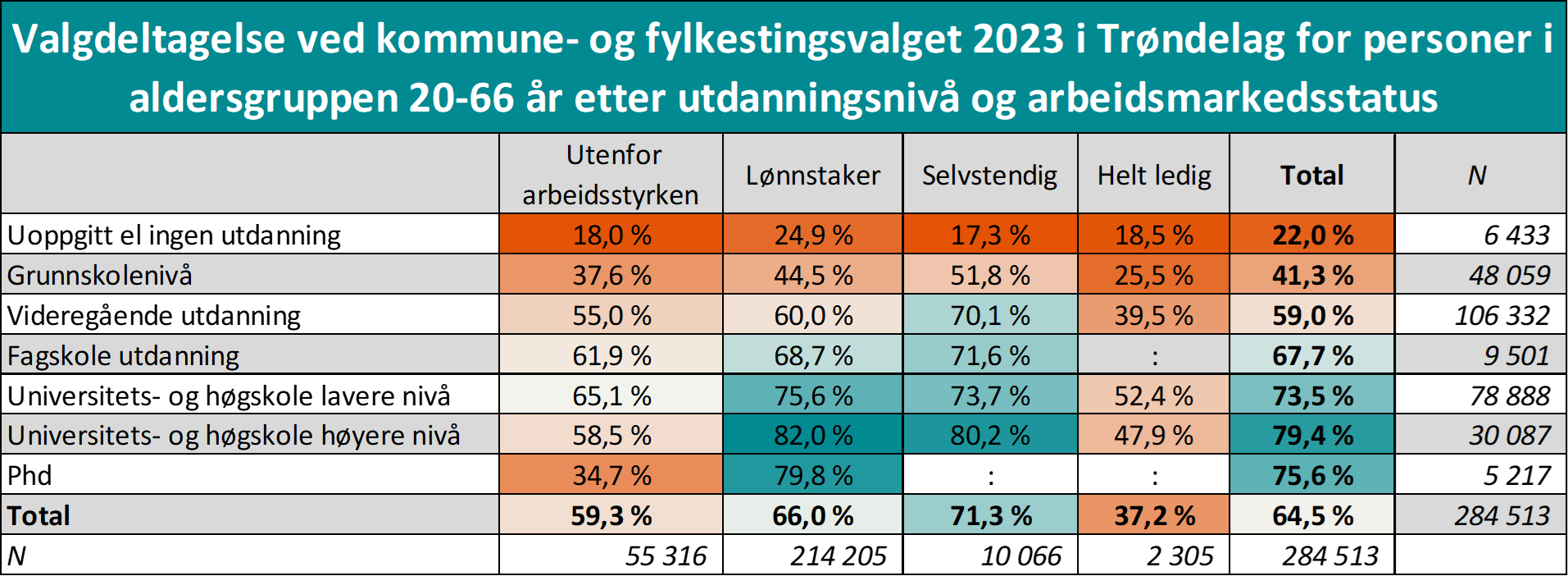 Valgdeltagelse ved kommune- og fylkestingsvalget 2023 i Trøndelag for personer i aldersgruppen 20-66 år etter utdanningsnivå og arbeidsmarkedsstatus