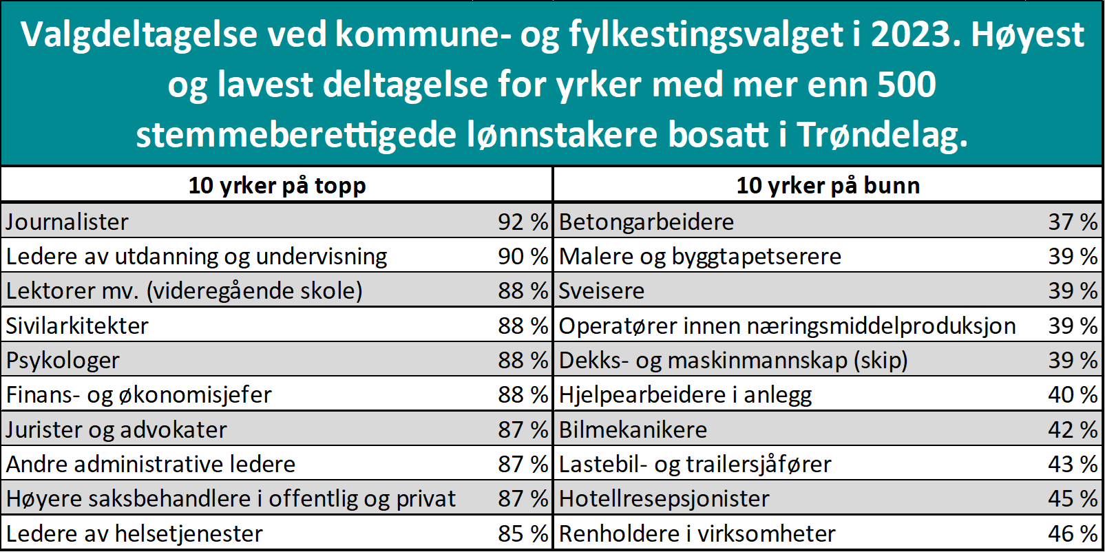 algdeltagelse ved kommune- og fylkestingsvalget i 2023. Høyest og lavest deltagelse for yrker med mer enn 500 stemmeberettigede lønnstakere bosatt i Trøndelag