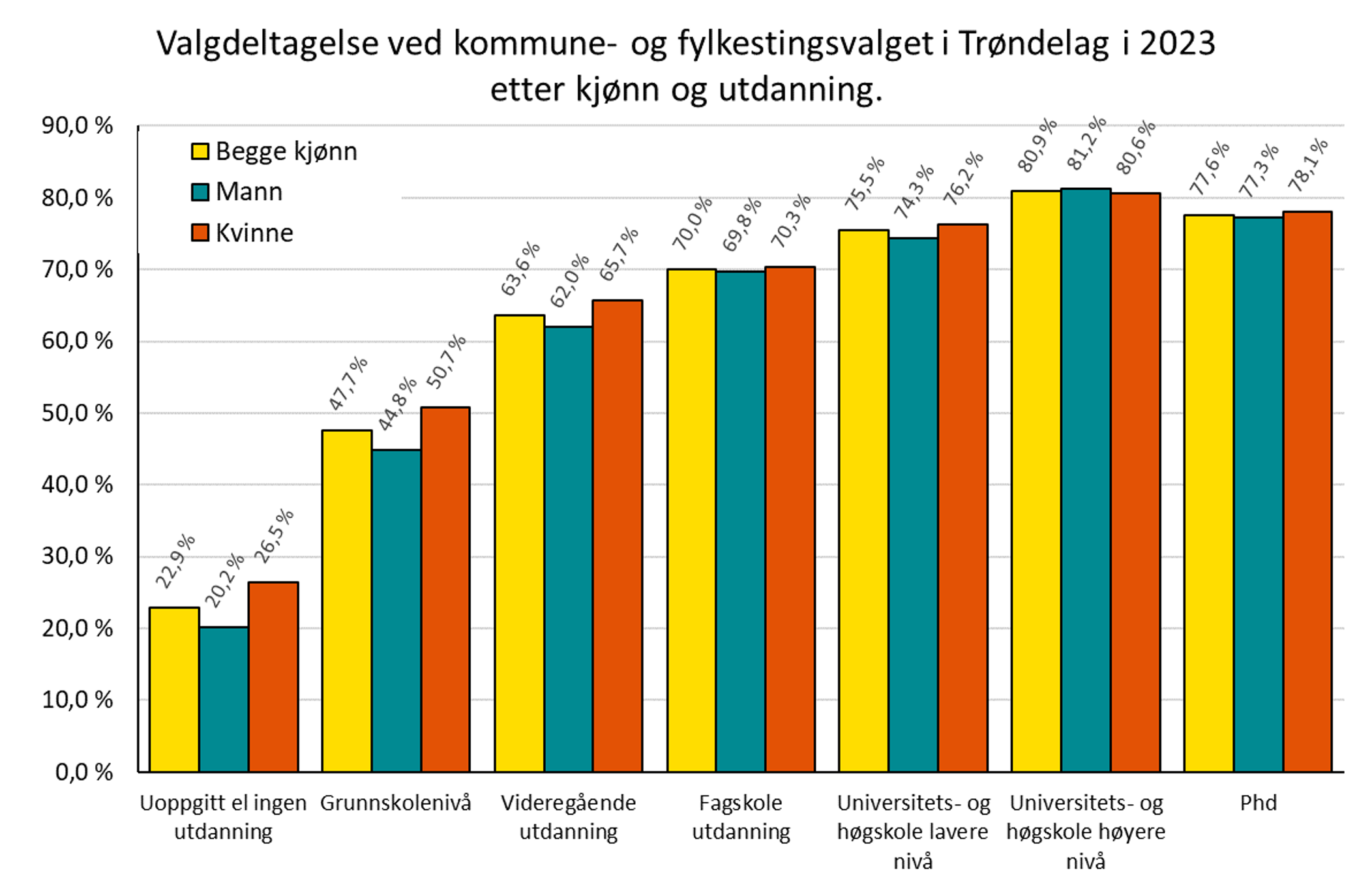 Valgdeltagelse ved kommune- og fylkestingsvalget i Trøndelag i 2023 etter kjønn og utdanning.