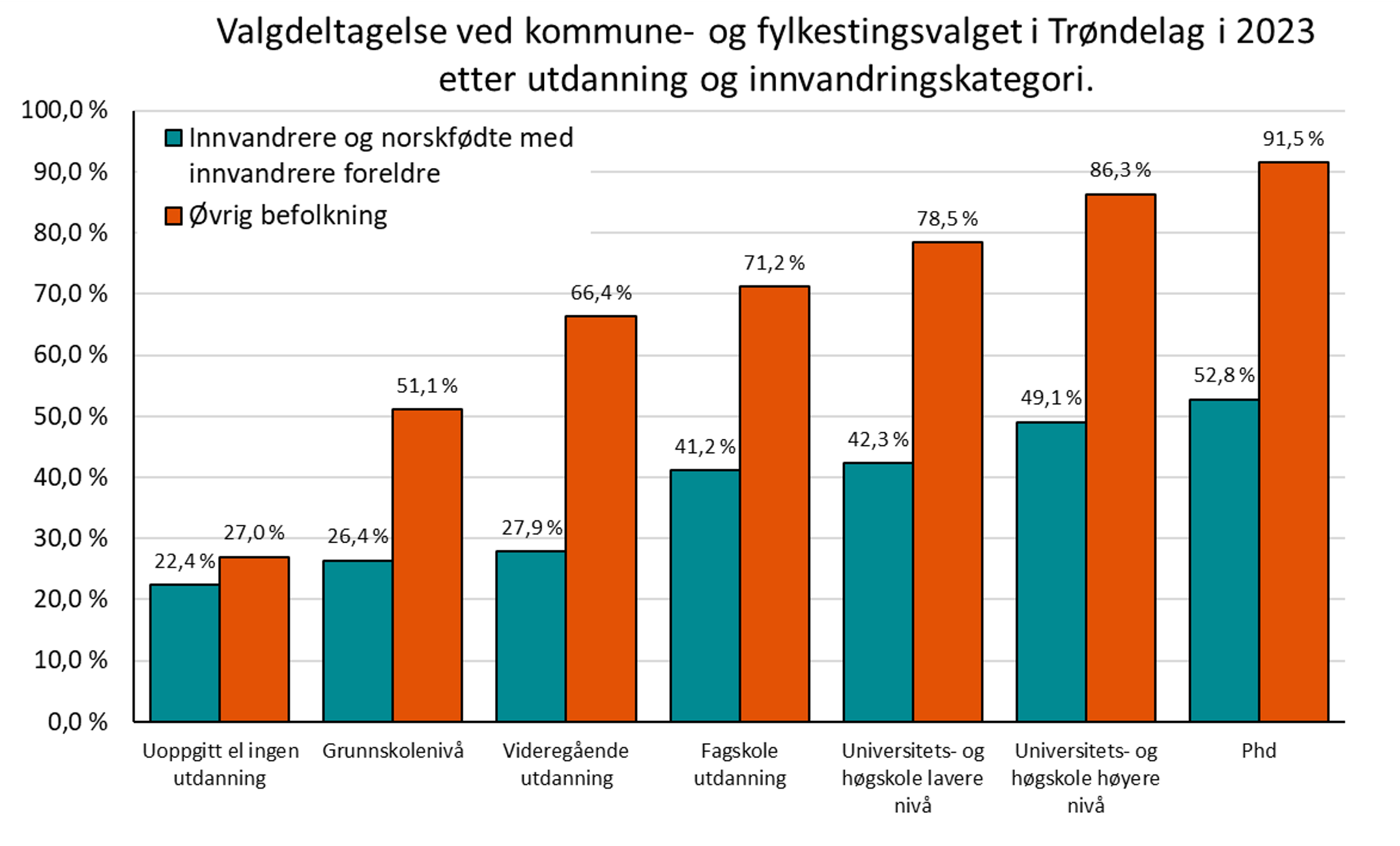 Valgdeltagelse ved kommune- og fylkestingsvalget i Trøndelag i 2023 etter utdanning og innvandringskategori