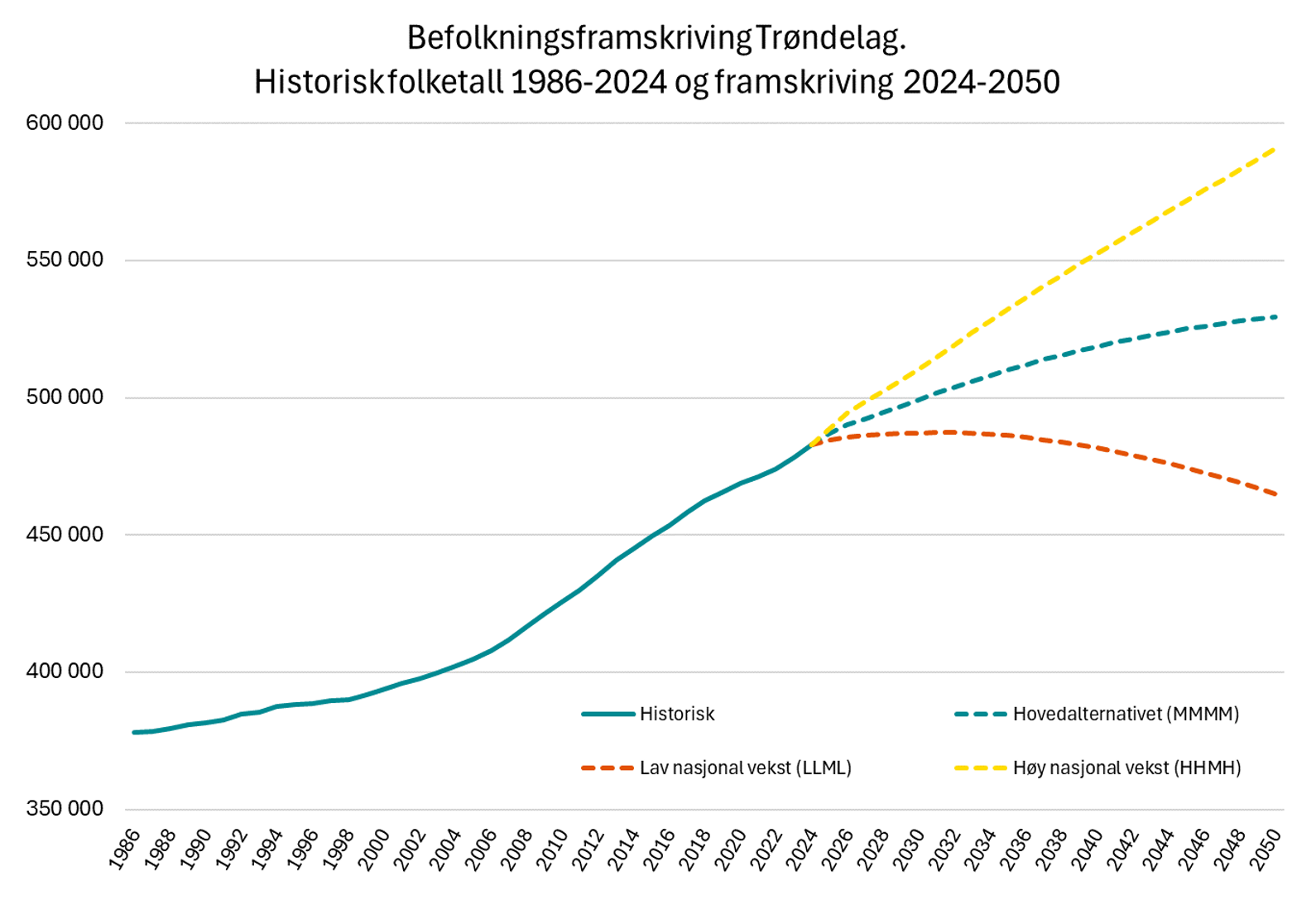 Befolkningsvekst Trøndelag 2024-2050, tre alternativer. Og historisk 1986-2024