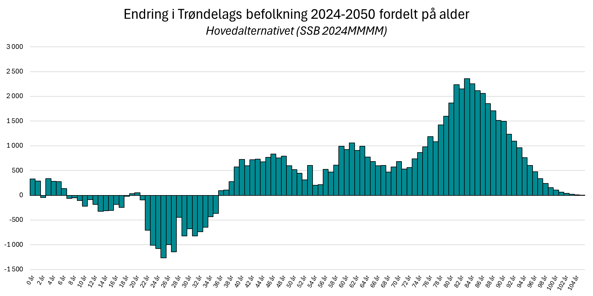 Endring i Trøndelags befolkning 2024-2050 fordelt på alder (MMMM)