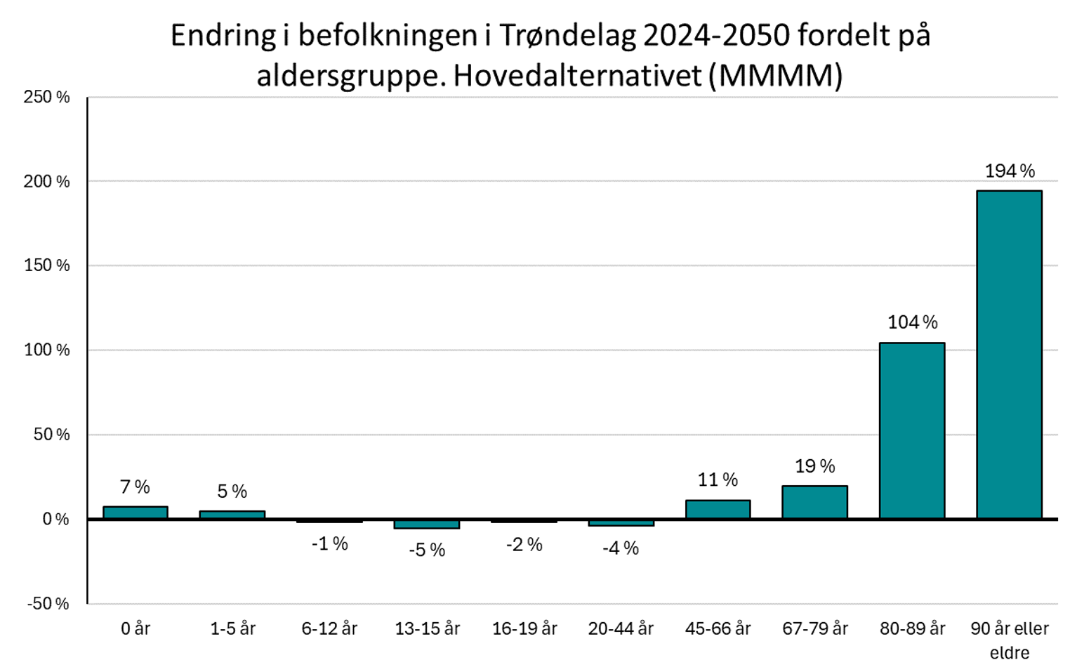 Endring i befolkningen i Trøndelag 2024-2050 fordelt på aldersgruppe. Hovedalternativet (MMMM)