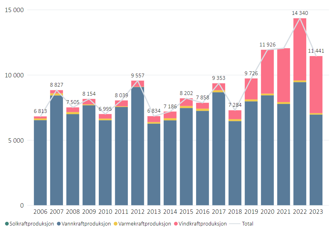 Figur 1: Historisk kraftproduksjon per produksjonsform