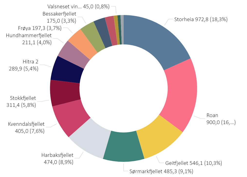 Figur 2: Middelproduksjon (GWh) av vindkraft i Trøndelag. Status 2023