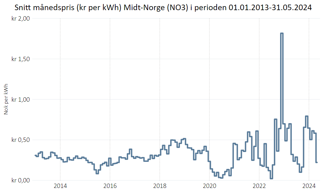 Figur 3: Gjennomsnittlig månedspris på kraft i prisområde NO3.