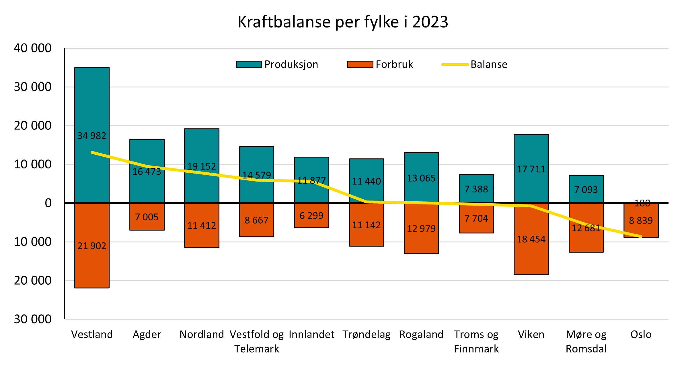 Figur 6: Diagrammet viser produksjon, forbruk og balanse av kraft i norske fylker i 2023.