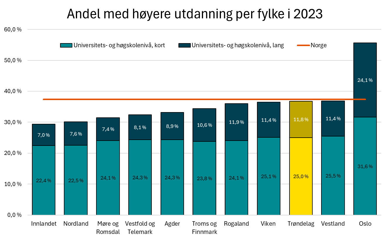 Andel med høyere utdanning per fylke i 2023.