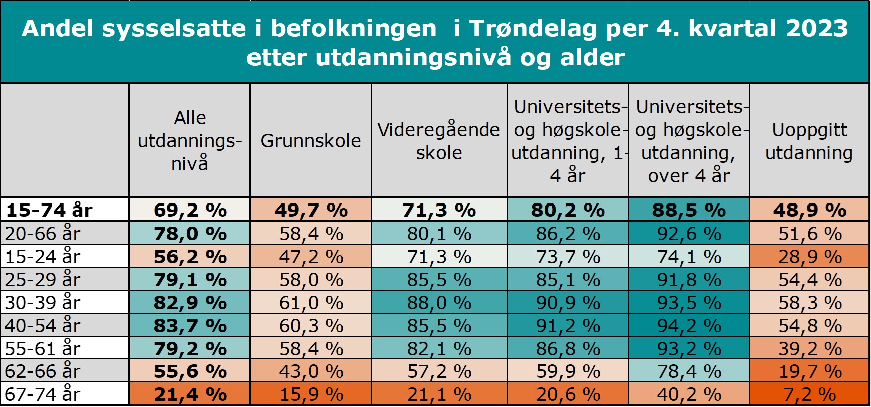 Andel sysselsatte i befolkningen  i Trøndelag per 4. kvartal 2023 etter utdanningsnivå og alder