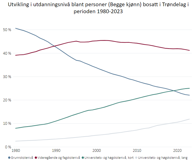 Endring i utdanningsnivået til befolkningen i Trøndelag i perioden 1980-2023