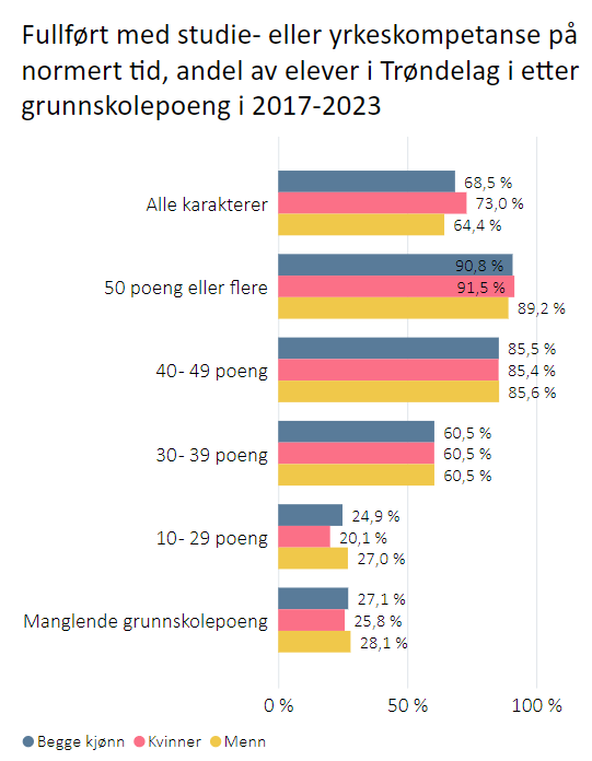 Fullføring etter grunnskolepoeng