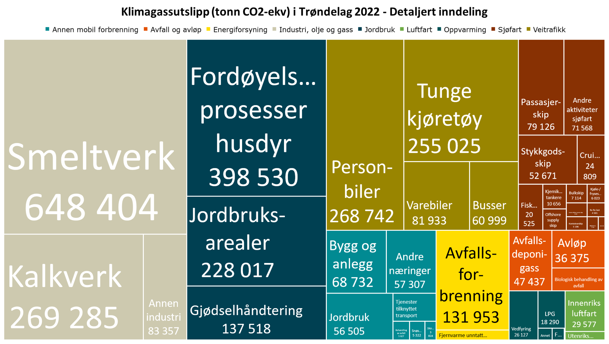 Klimagassutslipp (tonn CO2-ekv) i Trøndelag 2022 - Detaljert inndeling - revidert