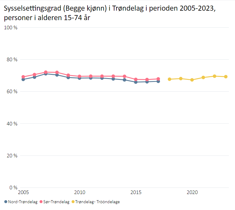 Sysselsettingsgrad 2005-2023, 15-74 år.