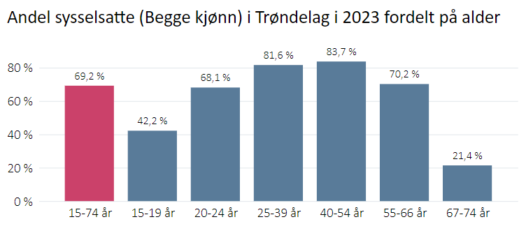 Sysselsettingsgrad 2023 etter alder