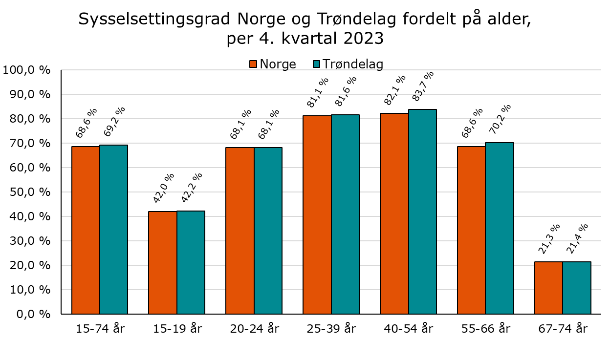 Sysselsettingsgrad Norge og Trøndelag fordelt på alder, per 4. kvartal 2023  