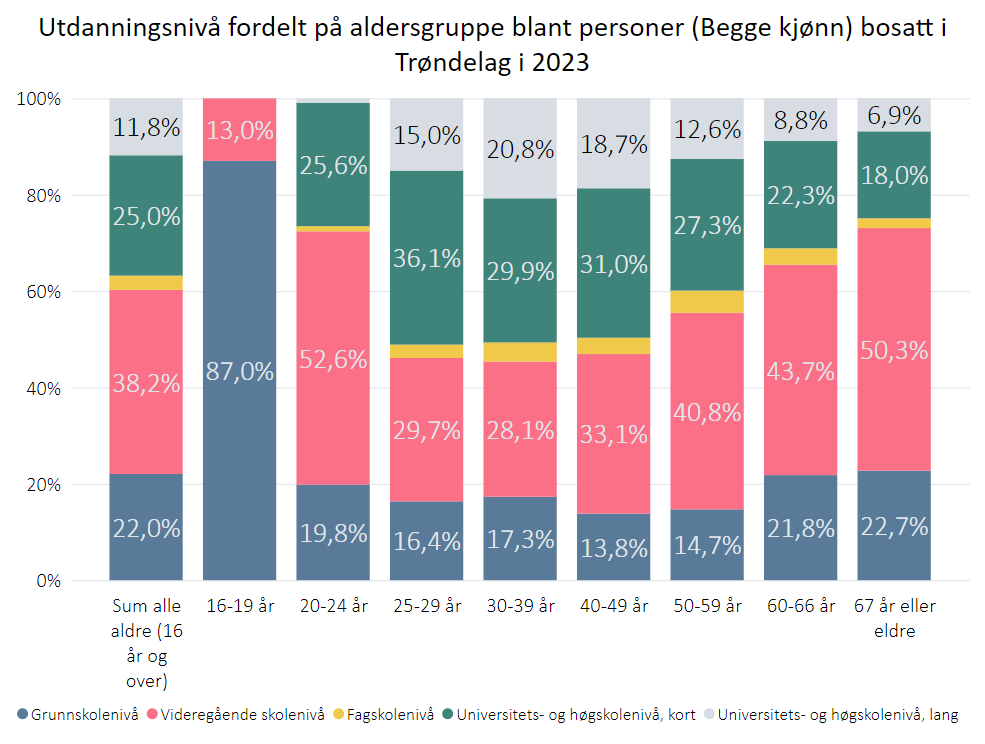 Trøndelags befolkning i 2023 etter utdanningsnivå og alder