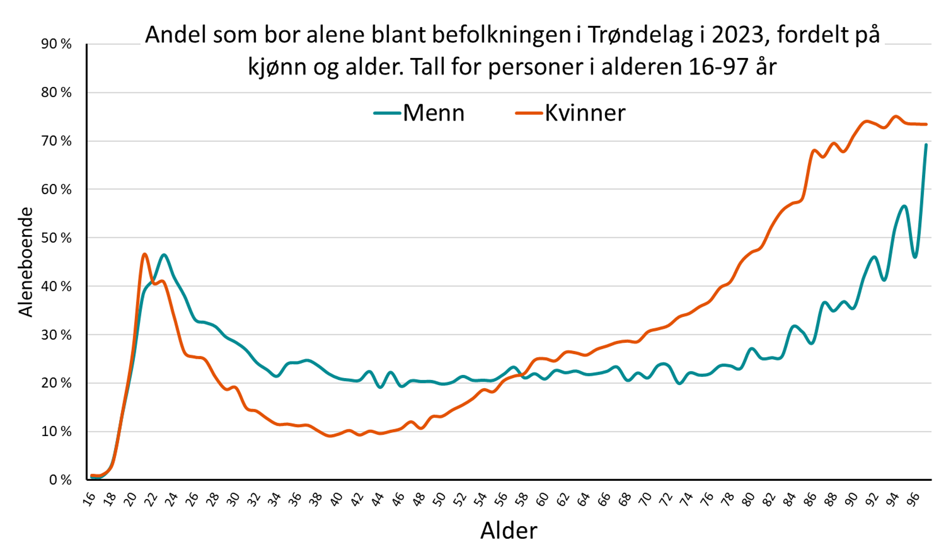 Aleneboere etter alder, Trøndelag 2023