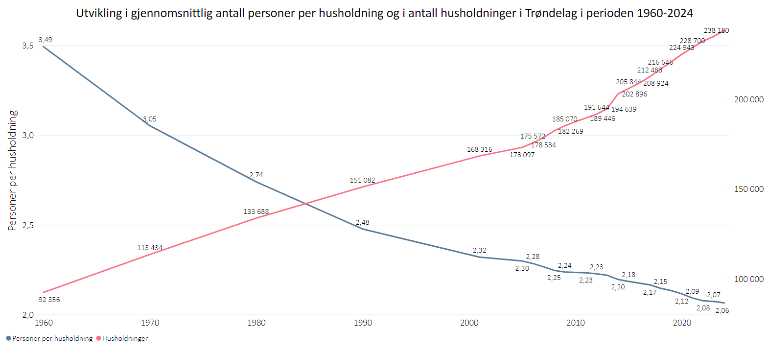 Antall personer per privathusholdning 1960-2024, Trøndelag