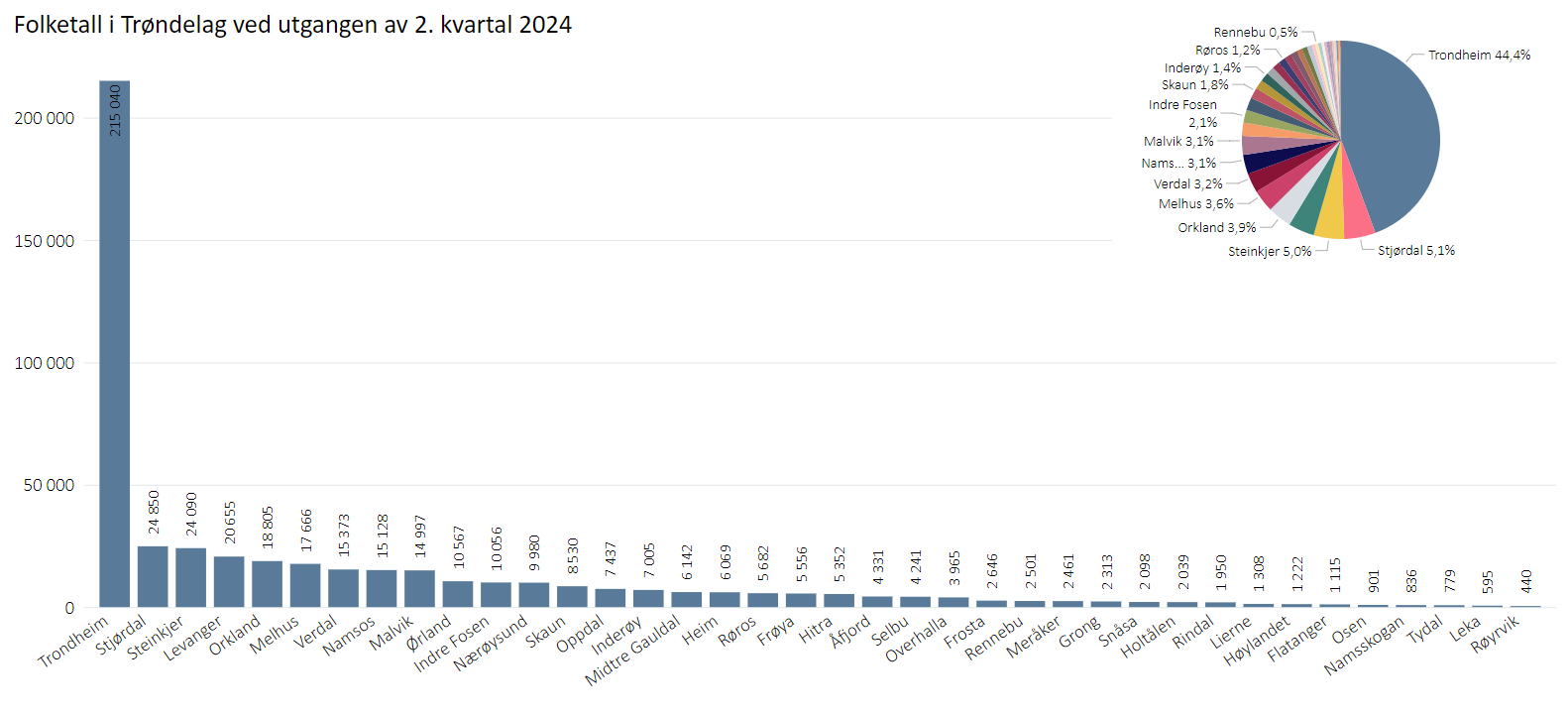 Befolkning ved utgangen av 2. kvartal 2024