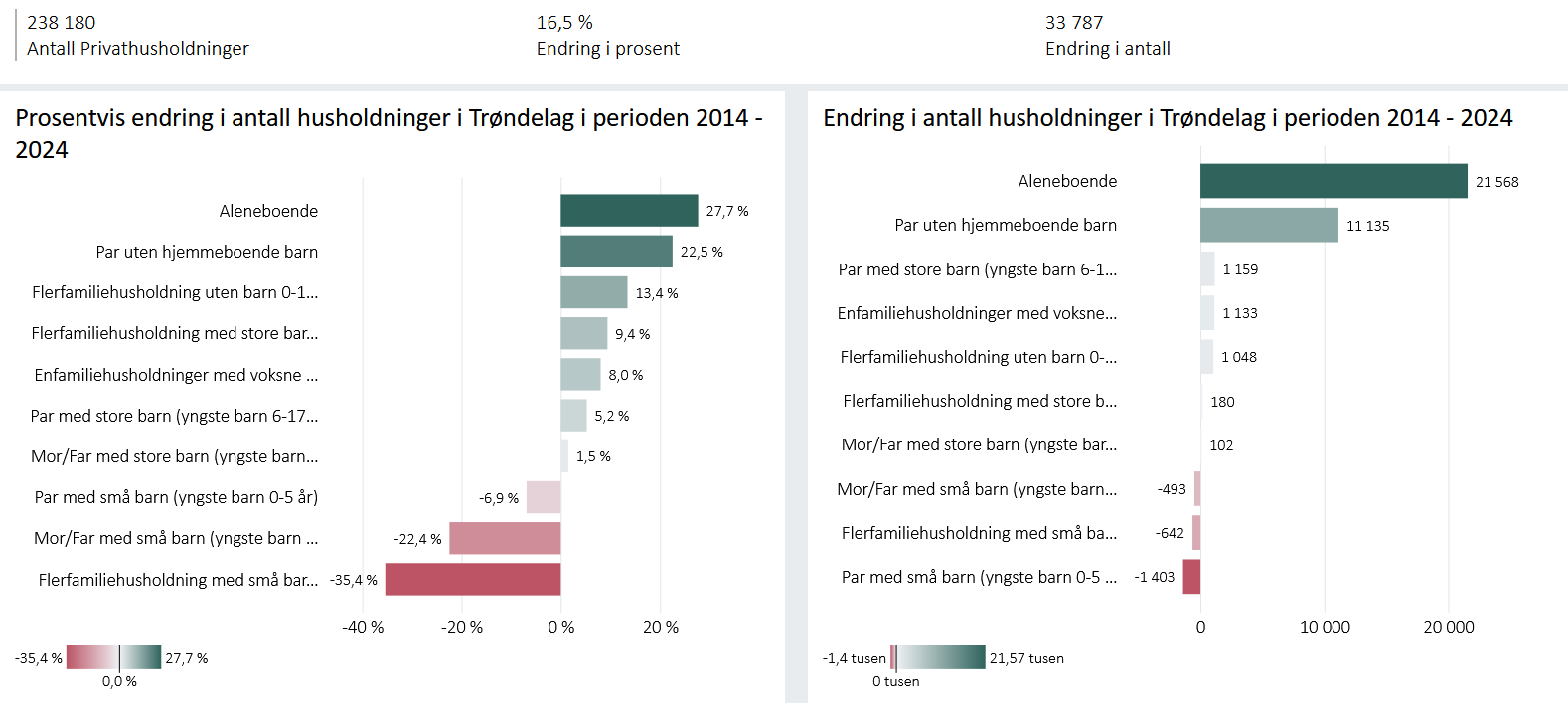 Endring i antall husholdninger i Trøndelag i perioden 2014-2024