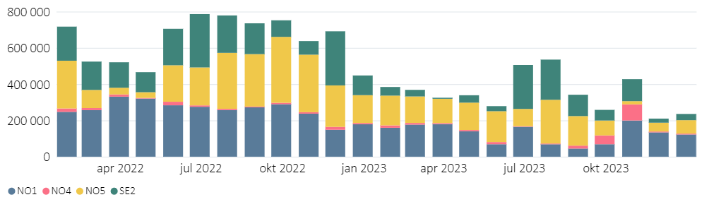 Figur 3: Eksport av kraft (MWh) per måned fra NO3 til andre prisområder i perioden januar 2022 til desember 2023.