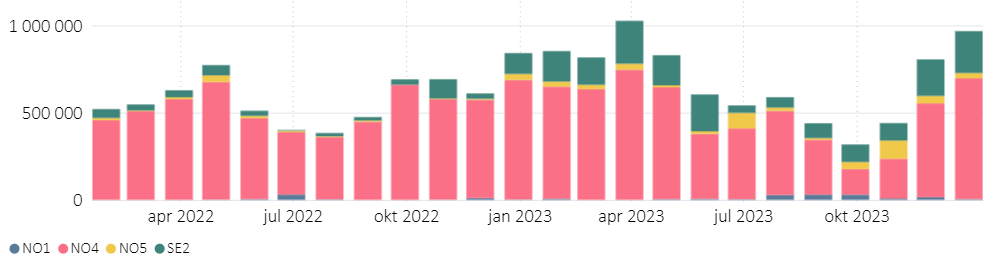 Figur 4: Import av kraft (MWh) per måned til NO3 fra andre prisområder i perioden januar 2022 til desember 2023.