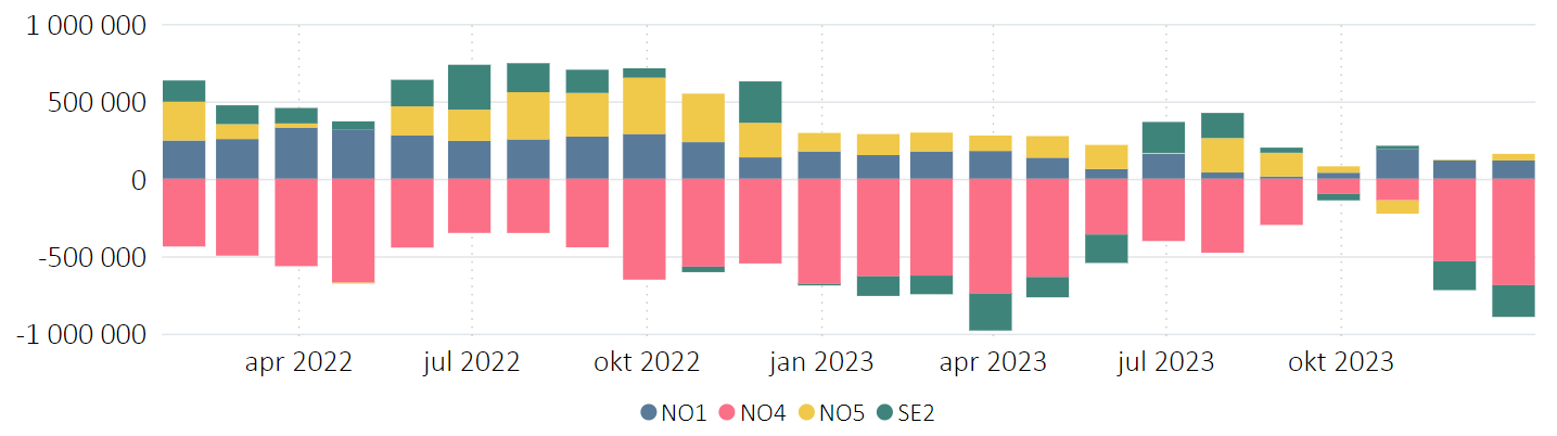 Figur 5: Eksport og import av kraft (MWh) per måned mellom NO3 og prisområder i 2022 og 2023. Positive verdier er eksport, og negative verdier er import.