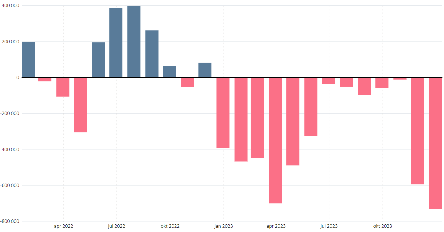 Figur 6: Nettohandel av kraft (MWh) per måned mellom NO3 og andre prisområder i 2022 og 2023. Positive verdier (blå søyler) er netto eksport, og negative verdier (røde søyler) er netto import.