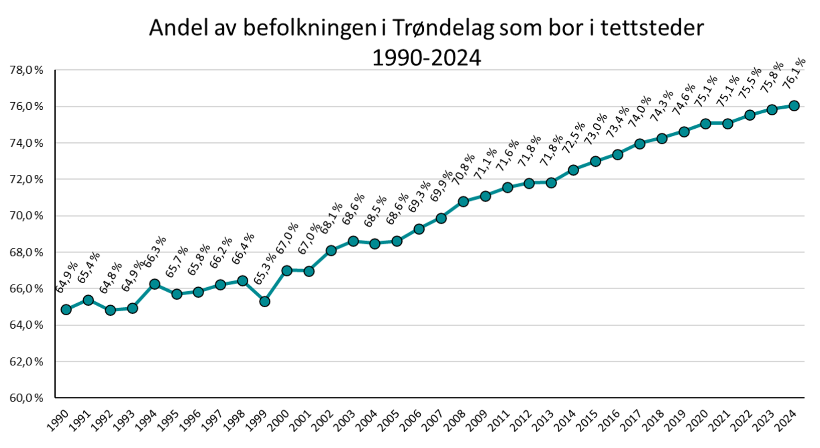 Andel av befolkningen i Trøndelag som bor i tettsteder 1990-2024