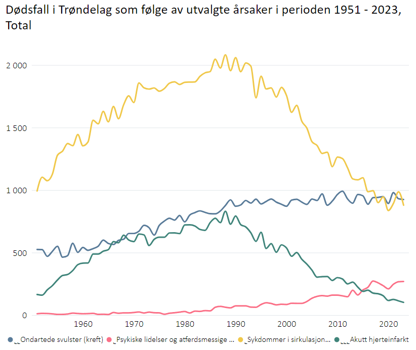 Dødsfall etter årsaker_Trøndelag