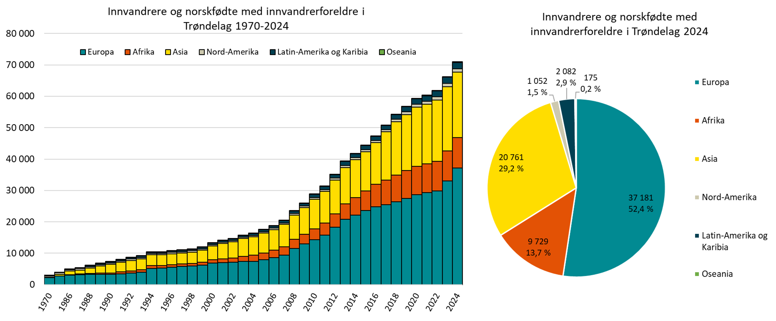 Innvandrere og norskfødte med innvandrerforeldre i Trøndelag 1970-2024