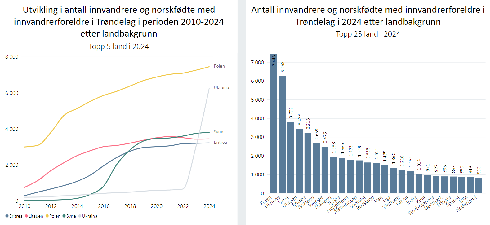 Innvandrere og norskfødte med innvandrerforeldre i Trøndelag etter landbakgrunn.  Utvikling topp frem land i perioden 2010-2024 og topp 25 land i 2024