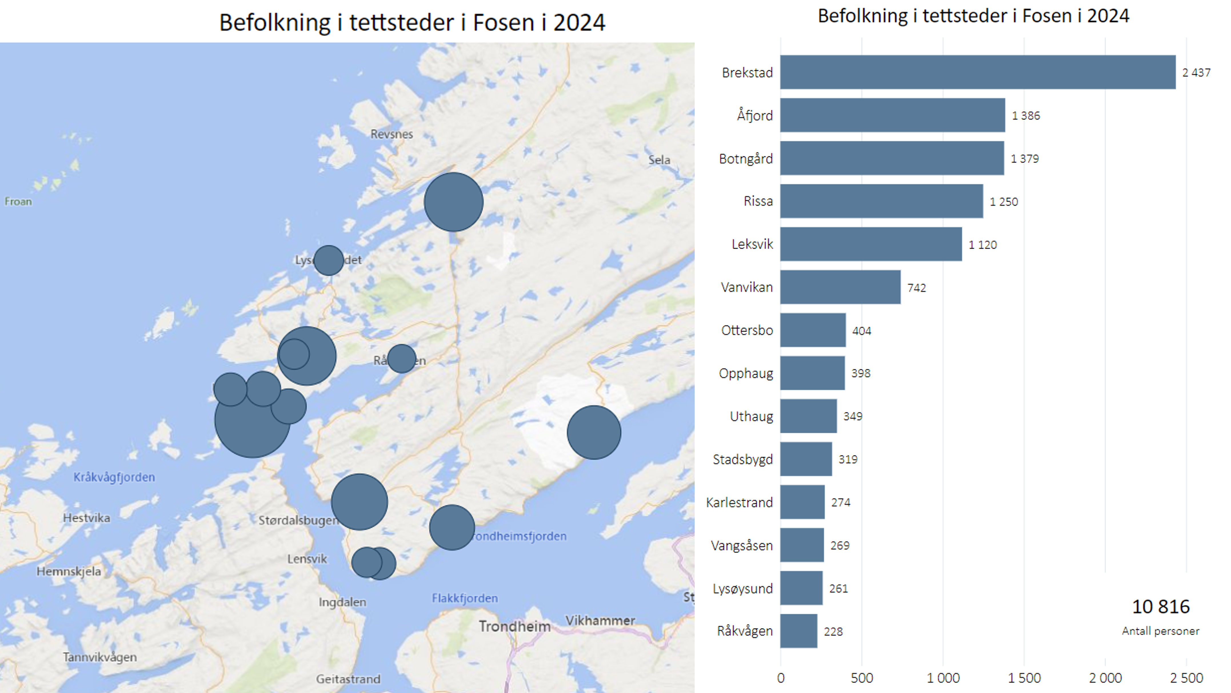 Tettsteder Fosen, 2024